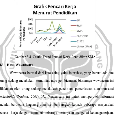 Gambar 3.4. Grafik Trend Pencari Kerja Pendidikan SMA 