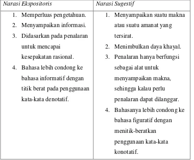 Tabel 1. Perbedaan Narasi Ekspositoris dan Narasi Sugestif (Gorys 