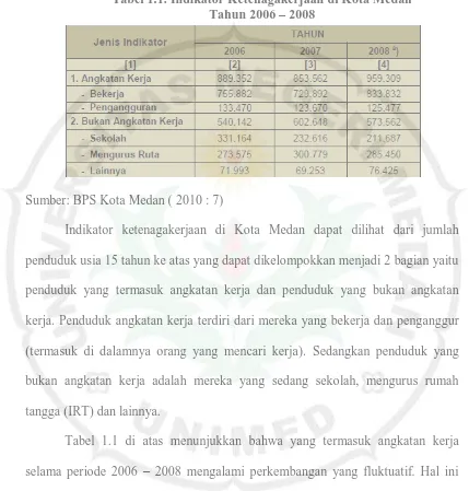 Tabel 1.1. Indikator Ketenagakerjaan di Kota Medan  Tahun 2006 – 2008 