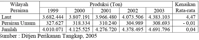 Tabel 1. Perkembangan produksi perikanan tangkap tahun 1999 – 2003 