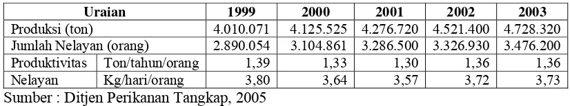 Tabel 4. Produktivitas nelayan tahun 1999 – 2003 