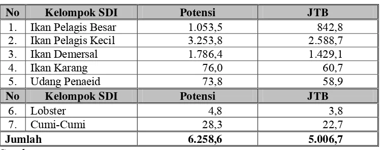 Tabel 5.  Potensi dan JTB menurut kelompok SDI, berdasarkan Kepmen Pertanian No. 995/Kpts/IK.210/9/99 