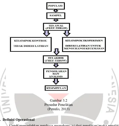 Gambar 3.2 Prosedur Penelitian 