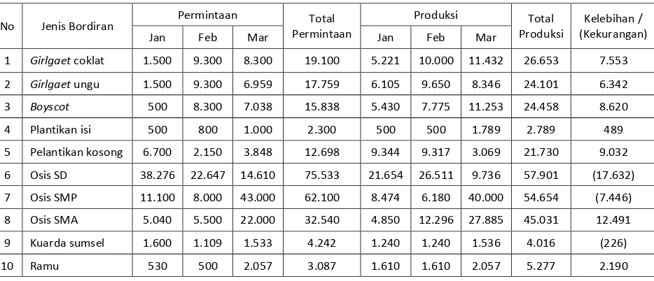 Tabel 1.1 Data Permintaan dan Produksi Januari - Maret 2010 