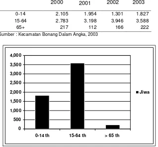 Tabel  3  Jumlah Penduduk PerTahun Desa Morodemak 