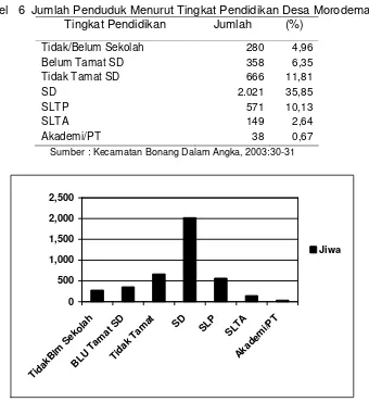 Tabel   6  Jumlah Penduduk Menurut Tingkat Pendidikan Desa Morodemak 