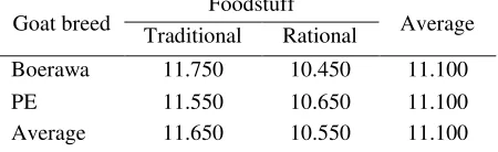 Table  3.  Kidding interval of Boerawa and Etawa 