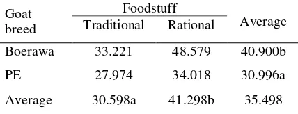 Table 4.  Does productivity index of Boerawa and Etawa grade does fed by traditional and rational foodstuff 