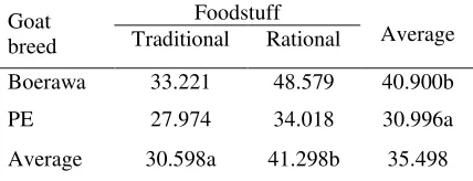 Table 4.  Does productivity index of Boerawa and Etawa grade does fed by traditional and rational foodstuff 