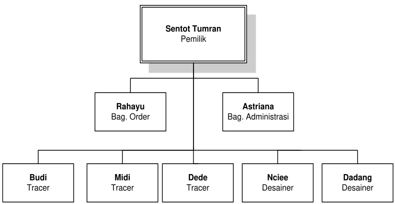 Gambar 2.2 Struktur Organisasi Nuansa Studio Lima 