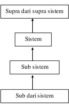 Gambar 2.3  Subsistem, Sistem, Supra Sistem 