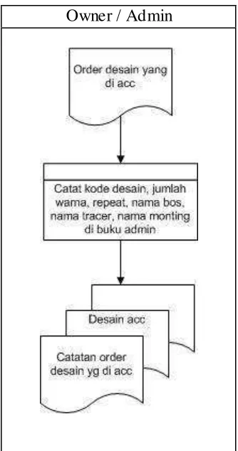 Gambar 3.1 Flowmap Prosedur Pembuatan Order 