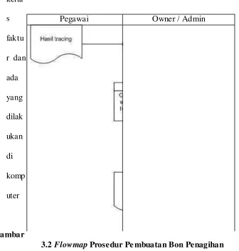Gambar 3.2 Flowmap Prosedur Pembuatan Bon Penagihan 