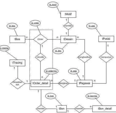 Gambar 3.4 Diagram ERD Sistem Informasi Arsip Daster 
