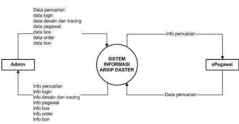 Gambar 3.5 Diagram Konteks SIAD 