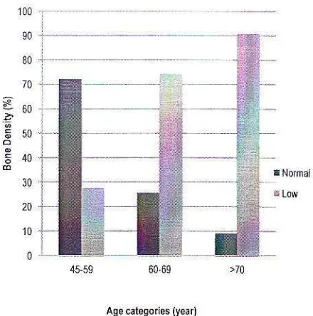 Figure l Dis.ribution ofBone Densi$ Based on Age