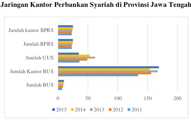 Gambar 1.3 Jaringan Kantor Perbankan Syariah di Provinsi Jawa Tengah 