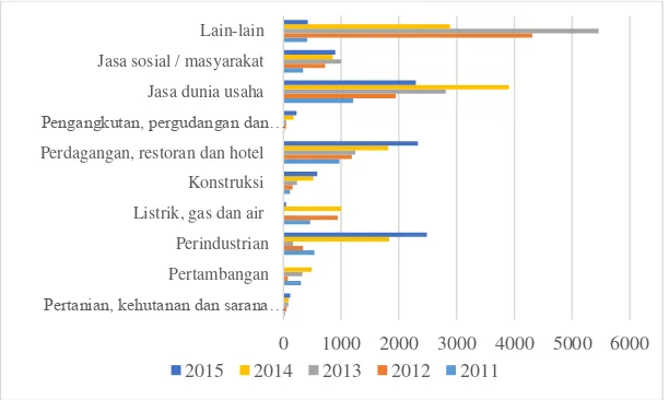 Gambar 4.4 Pembiayaan Perbankan Syariah di Provinsi Jawa Tengah 