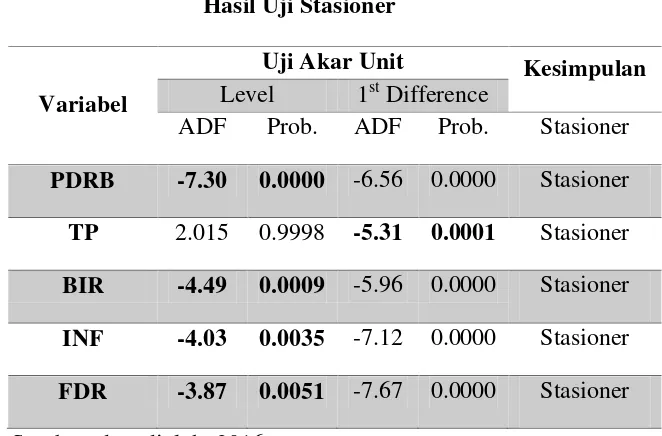 Tabel 4.1 Hasil Uji Stasioner 