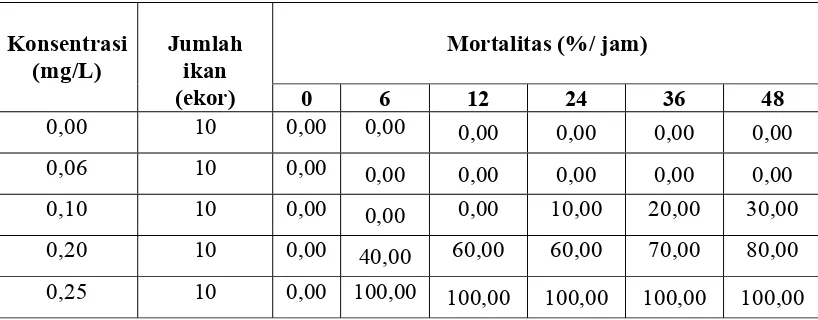 Tabel 2. Data mortalitas (%) ikan mas pada uji ambang batas konsentrasi      niklosamida  