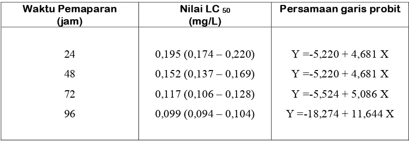 Tabel 3. Nilai   LC 50 moluskisida niklosamida terhadap ikan mas pada setiap     waktu Pemaparan  