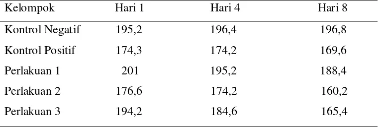 Tabel 1.Rerata berat badan tikus putih selama perlakuan/10 hari (gram). 