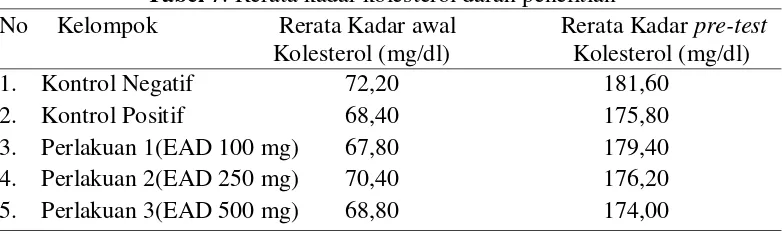 Tabel 7. Rerata kadar kolesterol darah penelitian 