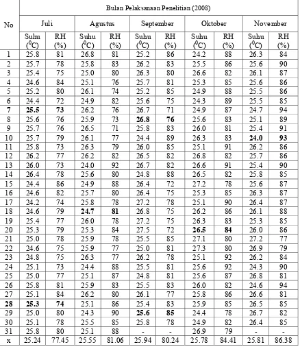 Tabel Lampiran 9. Suhu dan Kelembaban (RH) Harian di Darmaga pada Bulan Juli Hingga November 2008  