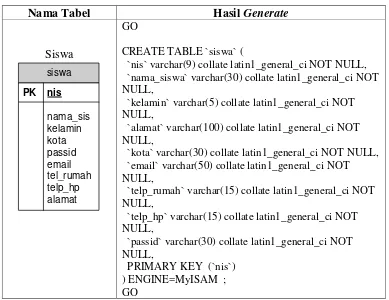 Tabel 4.4 Generate Siswa. 