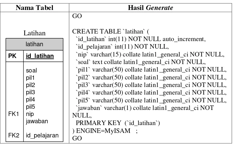 Tabel 4.6 Generate Nilai. 