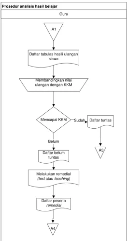 Gambar 3.2 Flow Map prosedur analisis hasil belajar 