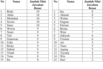 Tabel 3.4 Kelompok Bawah/ Batas Bawah 