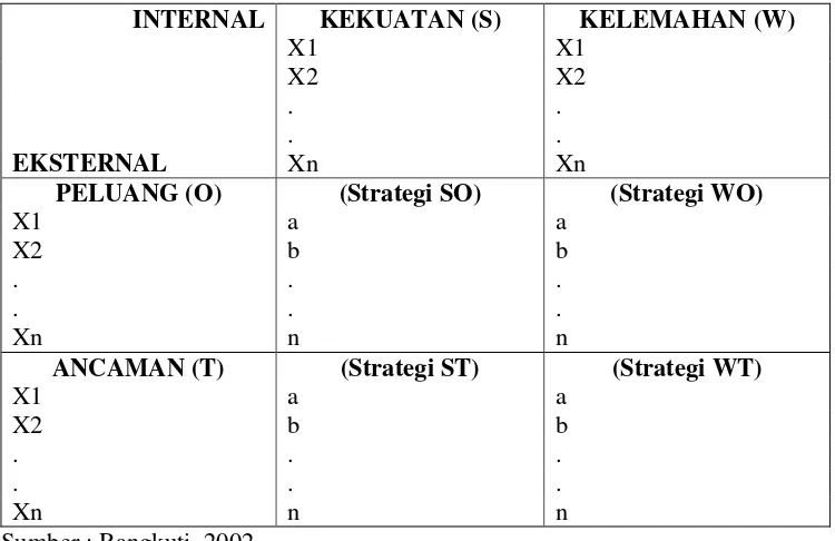 Tabel 1 Strategi yang dihasilkan dari perpaduan antara faktor internal dengan               eksternal 