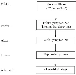 Gambar 2 Analytical Hierarchy Process (Saaty, 1991) 