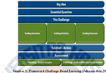 Gambar 1. Framework Challenge Based Learning (Johnson dkk: 2009) 
