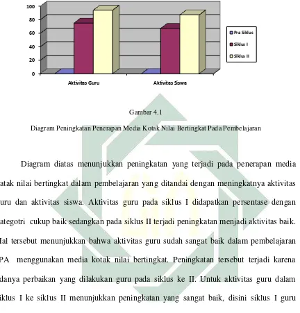   Gambar 4.1 Diagram Peningkatan Penerapan Media Kotak Nilai Bertingkat Pada Pembelajaran 