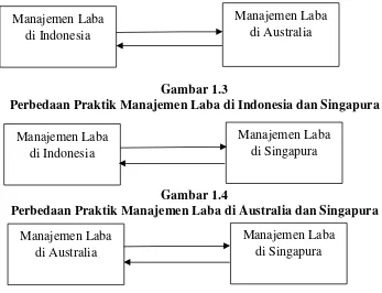 Gambar 1.3 Perbedaan Praktik Manajemen Laba di Indonesia dan Singapura 