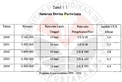 Tabel 1. 1Sasaran Devisa Pariwisata