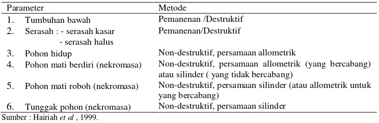 Tabel 1.   Parameter-parameter biomasa di atas tanah dan metode yang digunakan. 