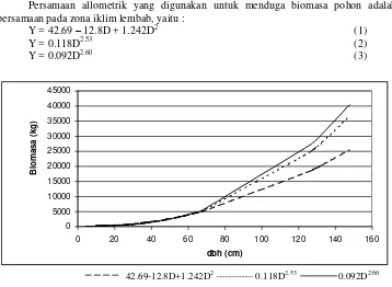 Tabel 2.  Hubungan allometrik untuk pendugaan biomasa berdasarkan diameter (D 5 cm) dan tinggi pohon (Brown, 1997)
