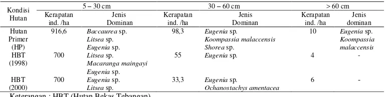 Tabel  3.   Kerapatan dan jenis pohon dominan yang ditemukan pada hutan primer dan bekas tebangan  berdasarkan kelas diameter 