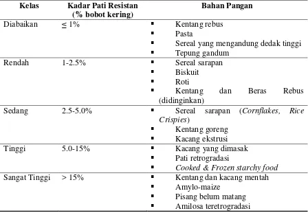 Tabel 1. Klasifikasi Kadar Pati Resistan pada Bahan Pangan (Goni et al. 1996) 