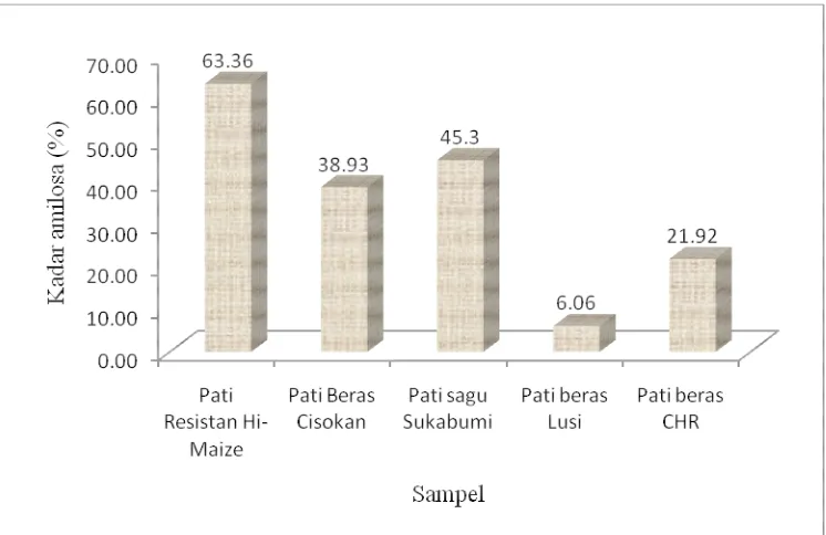 Gambar 3. Kadar amilosa Hi Maize, pati beras, sagu, standar pati beras Lusi dan Ciherang (CHR)