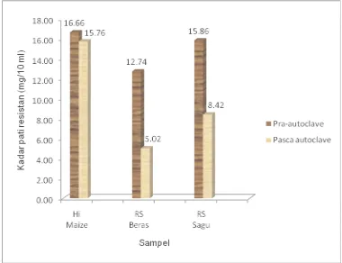 Gambar 5. Kadar pati resistan sebelum dan sesudah autoclave. 