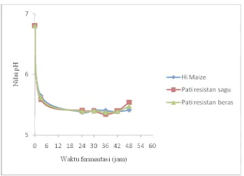 Gambar 9. Penurunan pH medium selama fermentasi pati resistan. 