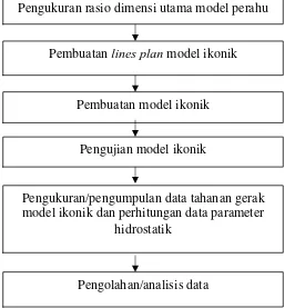 Gambar 2  Skema kegiatan penelitian uji tahanan gerak model perahu katir Palabuhanratu 