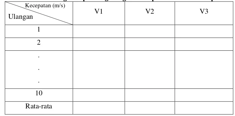 Tabel 1 Data tahanan gerak pada tiga tingkat kecepatan linier model perahu 