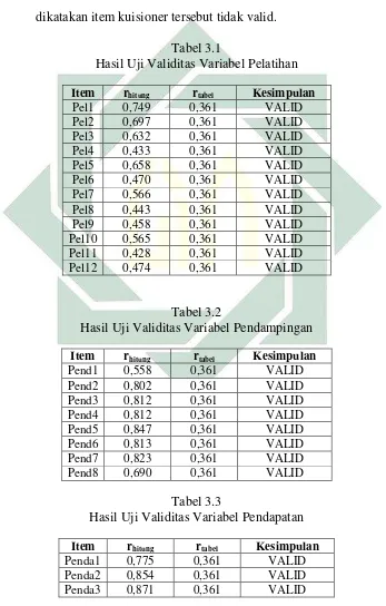 Tabel 3.1 Hasil Uji Validitas Variabel Pelatihan 