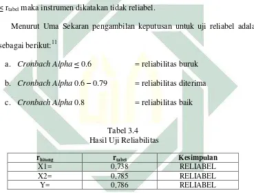 Tabel 3.4  Hasil Uji Reliabilitas 