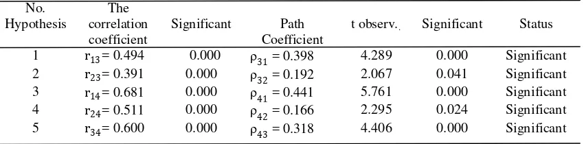 Table 2. Summary of Results of Correlation Analysis and Path Analysis between  